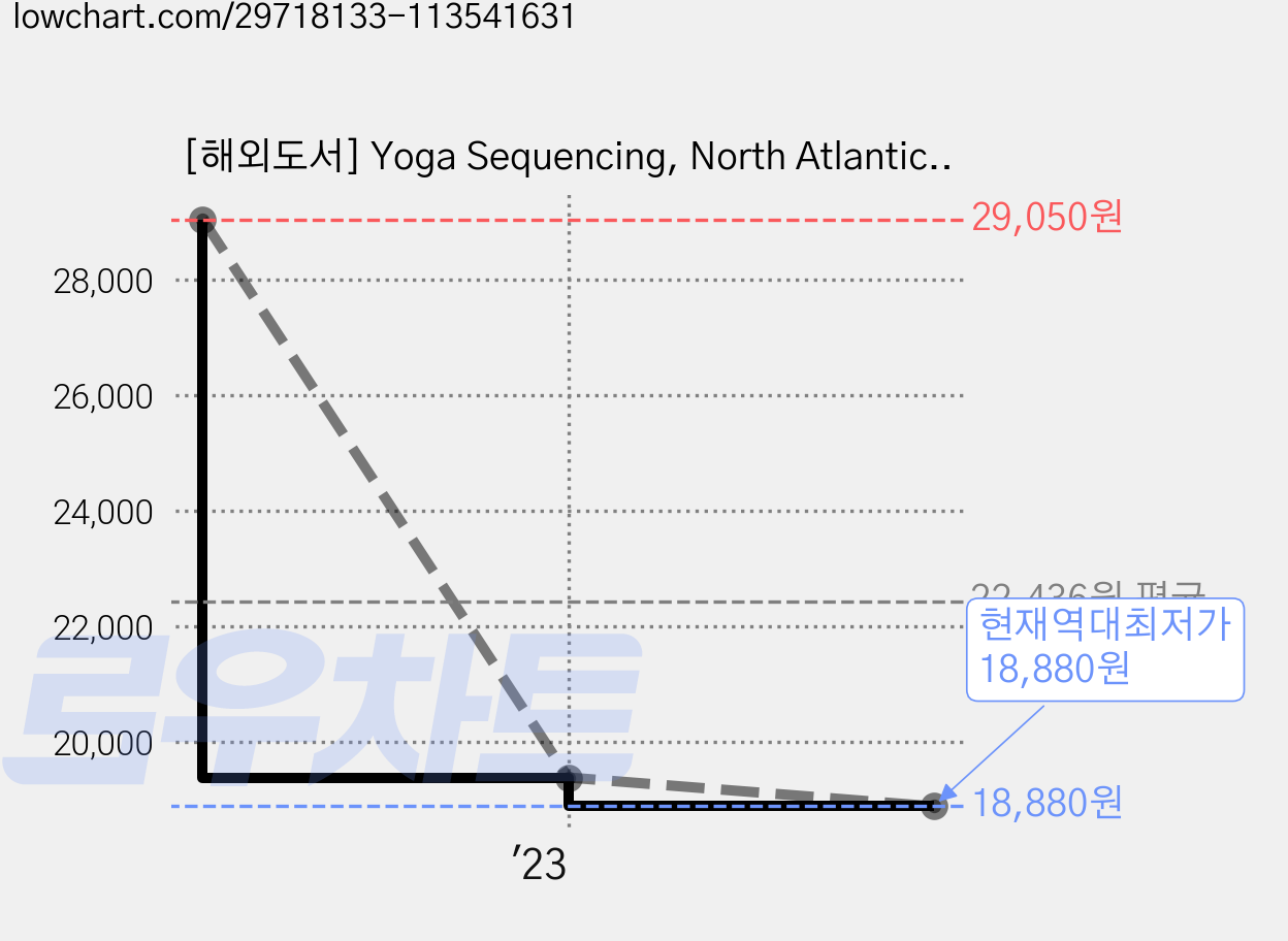[해외도서] Yoga Sequencing, North Atlantic Books 가격 변동 차트, 현재가 18,880원, 역대최저가