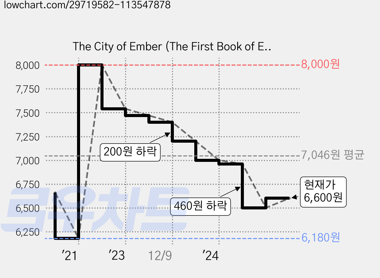 The City of Ember (The First Book of Ember), Yearling Books 가격 변동 차트, 현재가 6,600원, 관측 최저가 6,180원