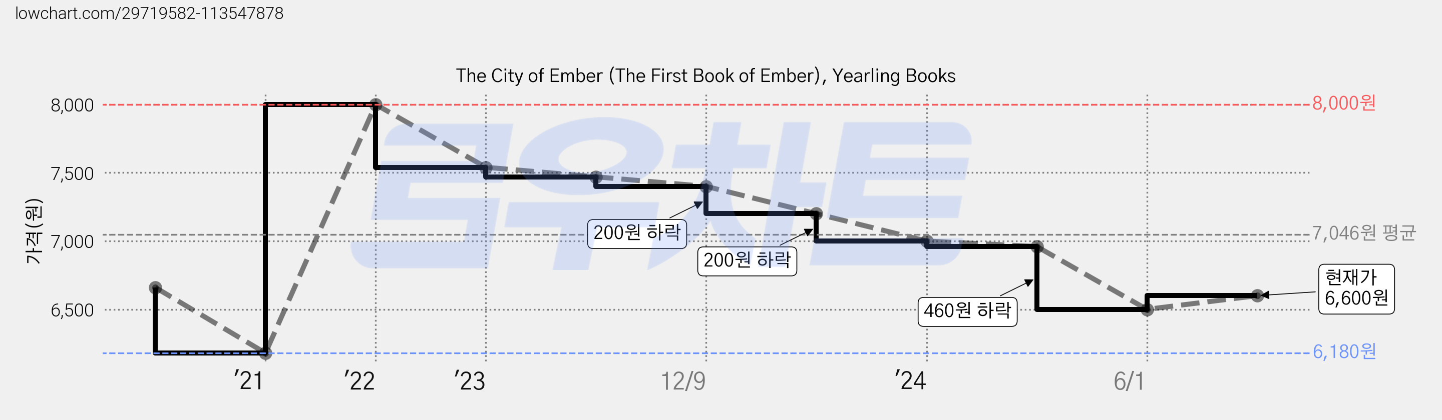 The City of Ember (The First Book of Ember), Yearling Books 가격 변동 차트, 현재가 6,600원, 관측 최저가 6,180원