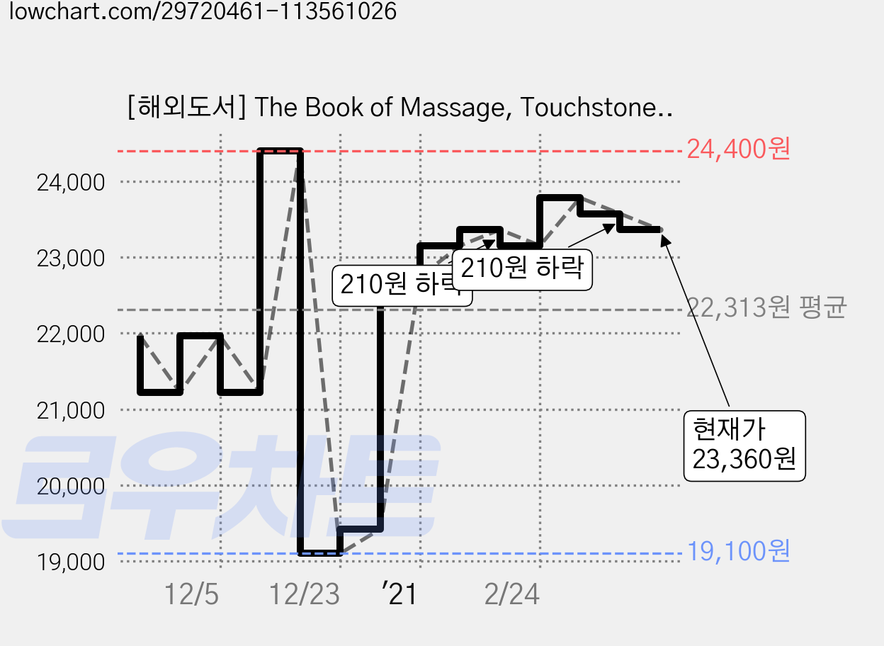 [해외도서] The Book of Massage, Touchstone Books 가격 변동 차트, 현재가 23,360원, 관측 최저가 19,100원