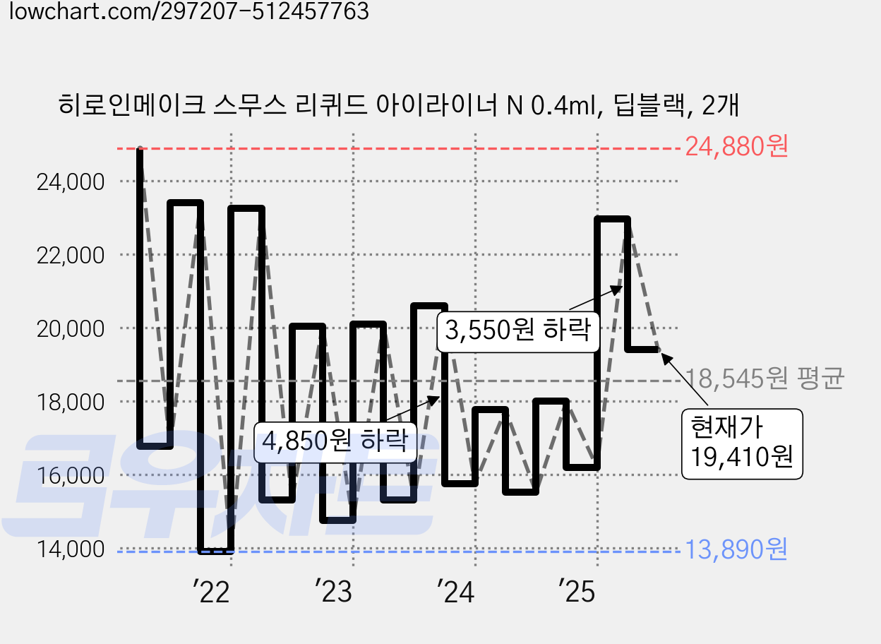 히로인메이크 스무스 리퀴드 아이라이너 N 0.4ml, 딥블랙, 2개 가격 변동 차트, 현재가 19,410원, 관측 최저가 11,110원