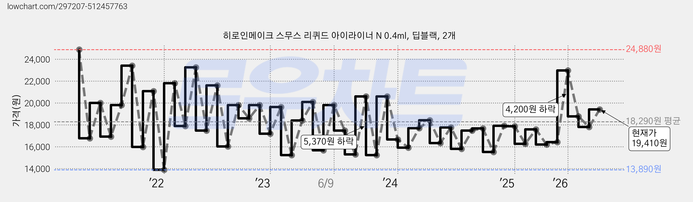히로인메이크 스무스 리퀴드 아이라이너 N 0.4ml, 딥블랙, 2개 가격 변동 차트, 현재가 19,410원, 관측 최저가 11,110원