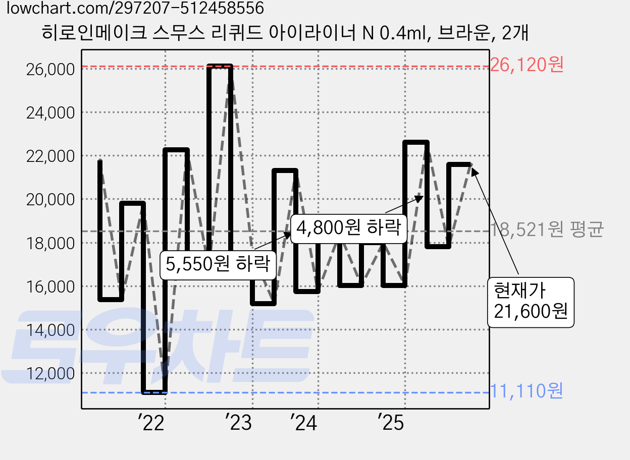 히로인메이크 스무스 리퀴드 아이라이너 N 0.4ml, 브라운, 2개 가격 변동 차트, 현재가 21,600원, 관측 최저가 11,110원