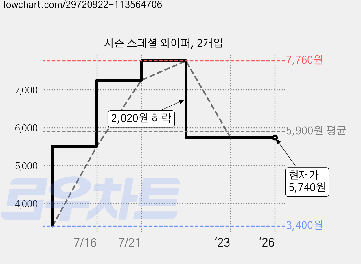 시즌 스페셜 와이퍼, 2개입 가격 변동 차트, 현재가 5,740원, 역대최저가