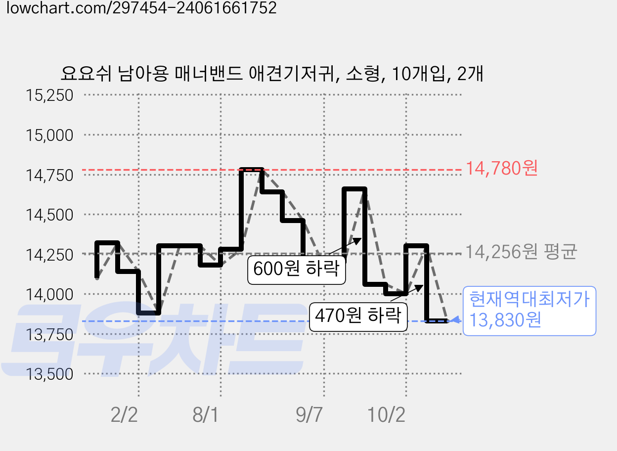 요요쉬 남아용 매너밴드 애견기저귀, 소형, 10개입, 2개 가격 변동 차트, 현재가 13,830원, 역대최저가