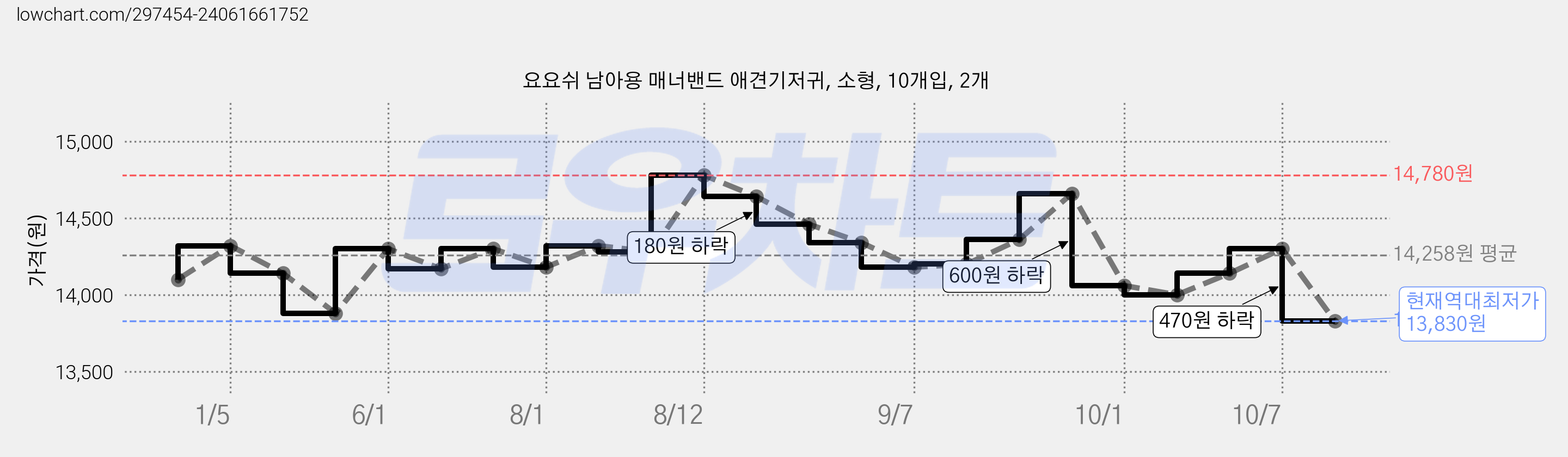 요요쉬 남아용 매너밴드 애견기저귀, 소형, 10개입, 2개 가격 변동 차트, 현재가 13,830원, 역대최저가