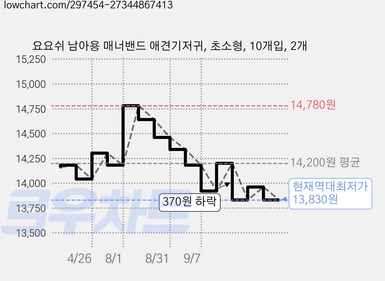 요요쉬 남아용 매너밴드 애견기저귀, 초소형, 10개입, 2개 가격 변동 차트, 현재가 13,830원, 역대최저가