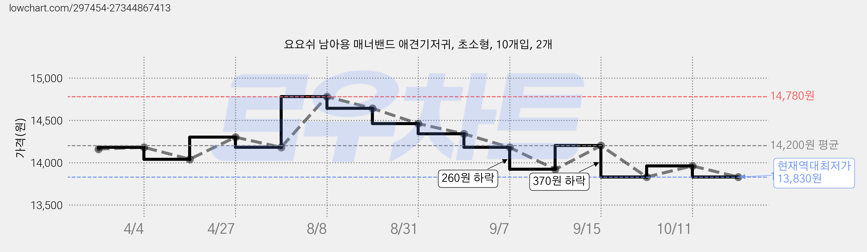 요요쉬 남아용 매너밴드 애견기저귀, 초소형, 10개입, 2개 가격 변동 차트, 현재가 13,830원, 역대최저가