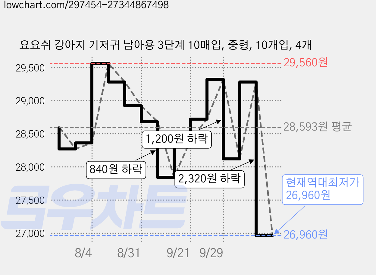 요요쉬 강아지 기저귀 남아용 3단계 10매입, 중형, 10개입, 4개 가격 변동 차트, 현재가 26,960원, 역대최저가