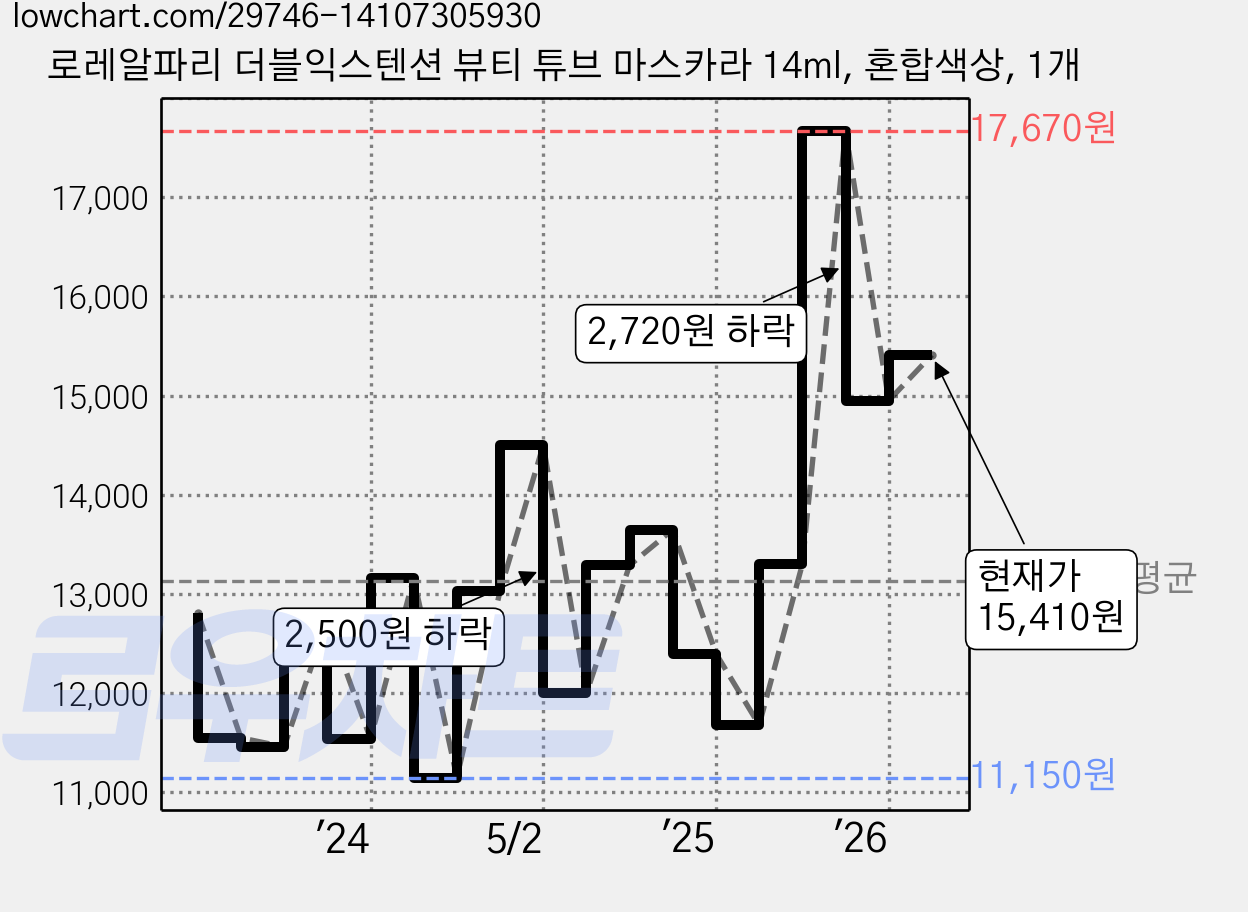 로레알파리 더블익스텐션 뷰티 튜브 마스카라 14ml, 혼합색상, 1개 가격 변동 차트, 현재가 15,410원, 관측 최저가 11,150원
