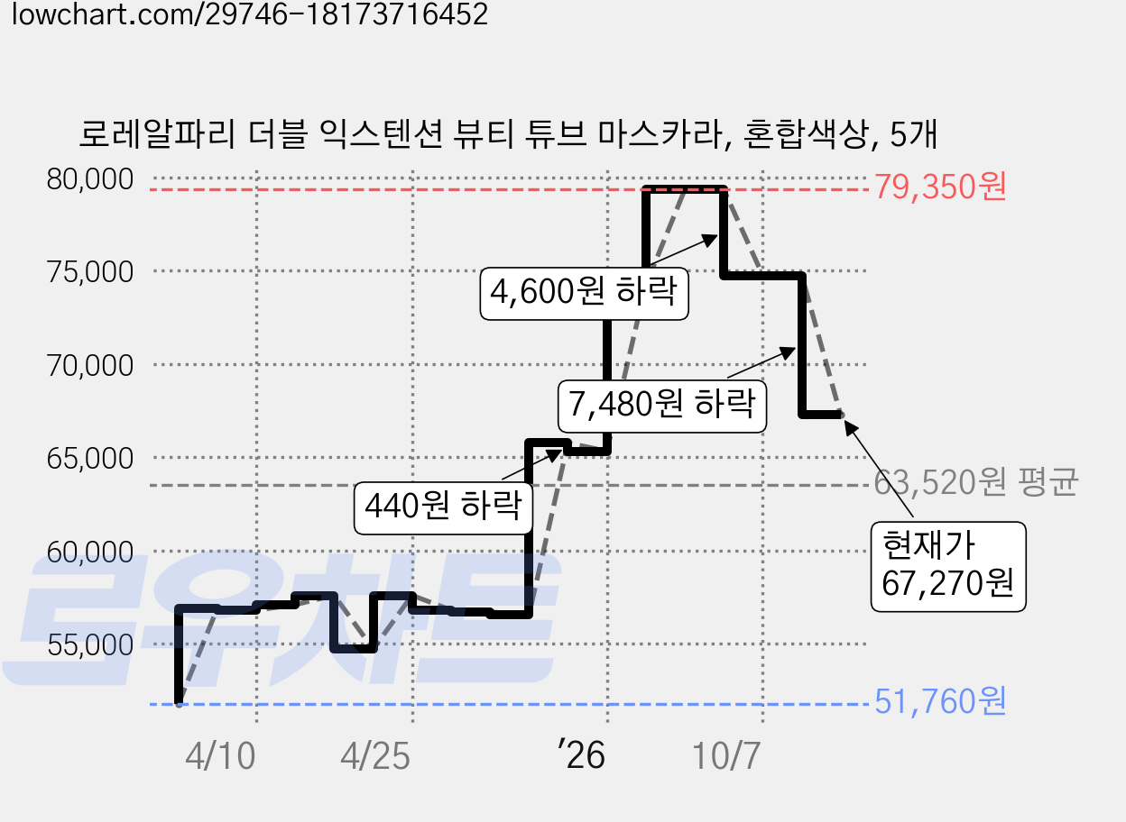 로레알파리 더블 익스텐션 뷰티 튜브 마스카라, 혼합색상, 5개 가격 변동 차트, 현재가 67,270원, 관측 최저가 50,900원