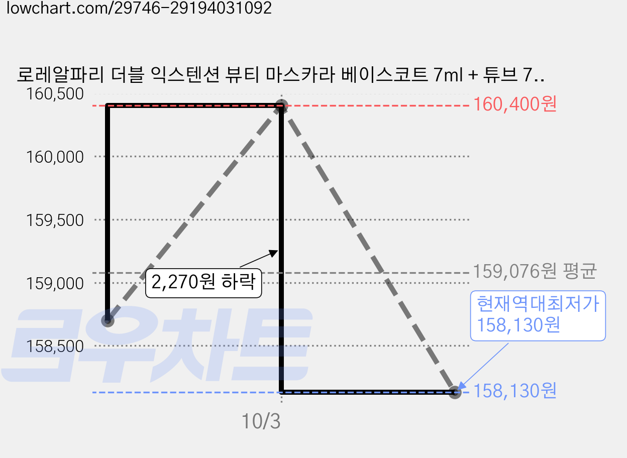 로레알파리 더블 익스텐션 뷰티 마스카라 베이스코트 7ml + 튜브 7ml, 혼합색상, 10개 가격 변동 차트, 현재가 158,130원, 역대최저가