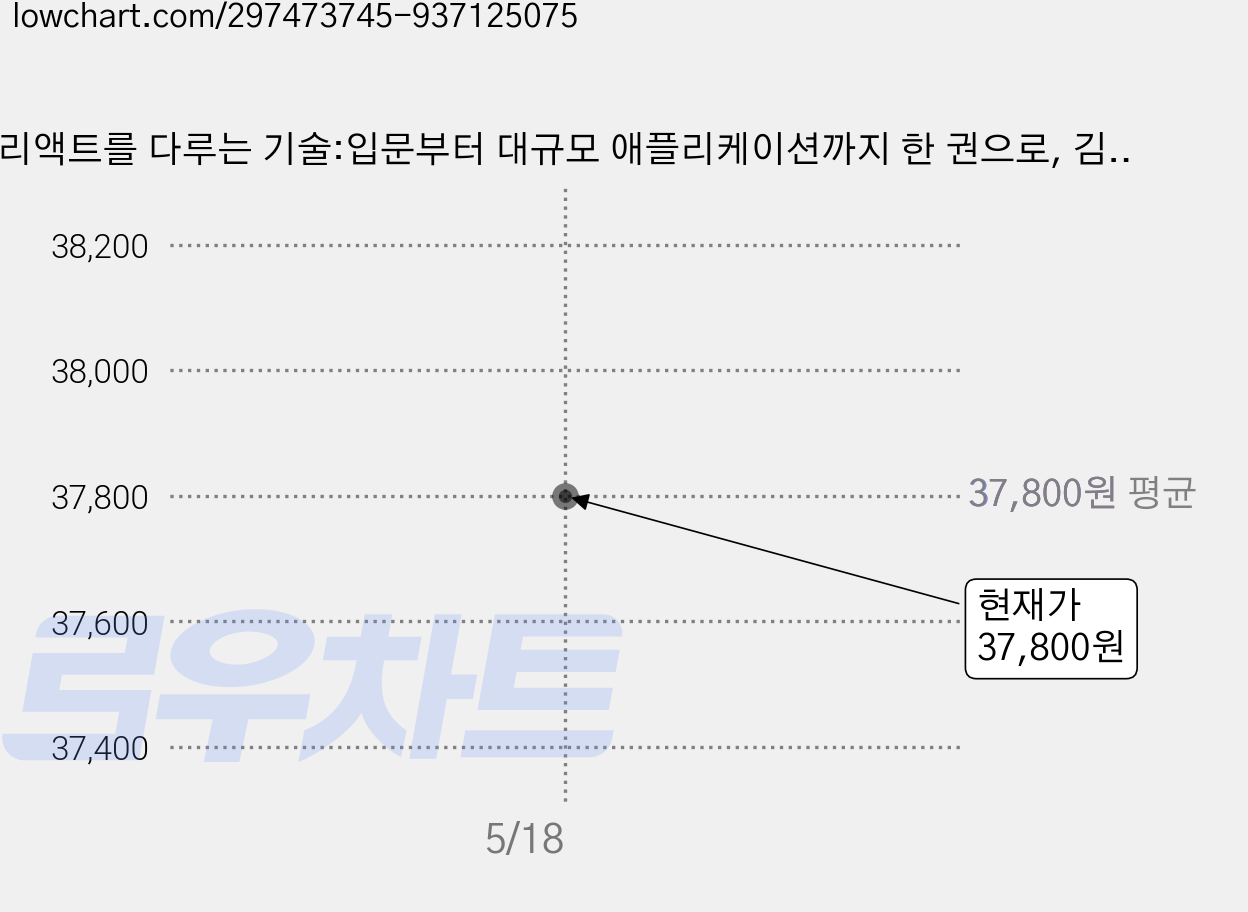 리액트를 다루는 기술:입문부터 대규모 애플리케이션까지 한 권으로, 김민준, 길벗 가격 변동 차트, 현재가 37,800원