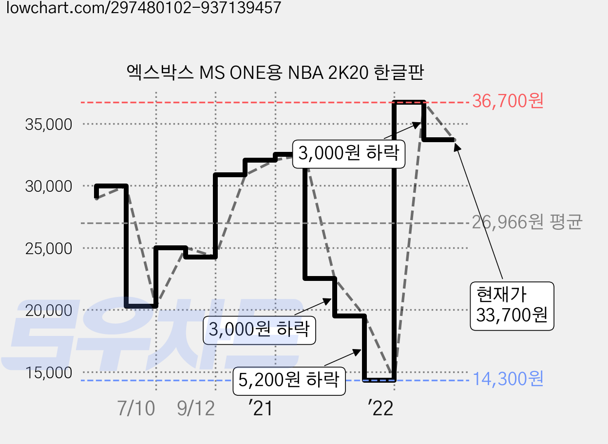 엑스박스 MS ONE용 NBA 2K20 한글판 가격 변동 차트, 현재가 33,700원, 관측 최저가 14,300원
