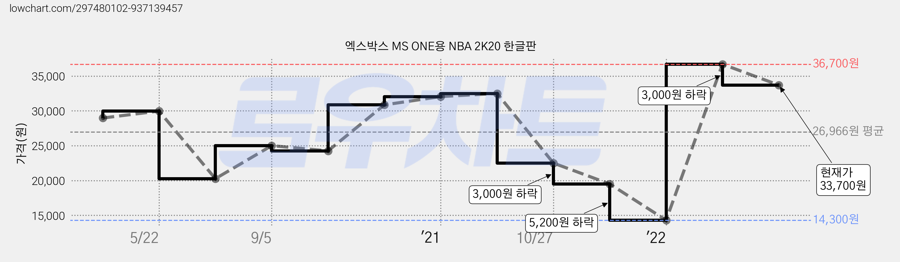 엑스박스 MS ONE용 NBA 2K20 한글판 가격 변동 차트, 현재가 33,700원, 관측 최저가 14,300원