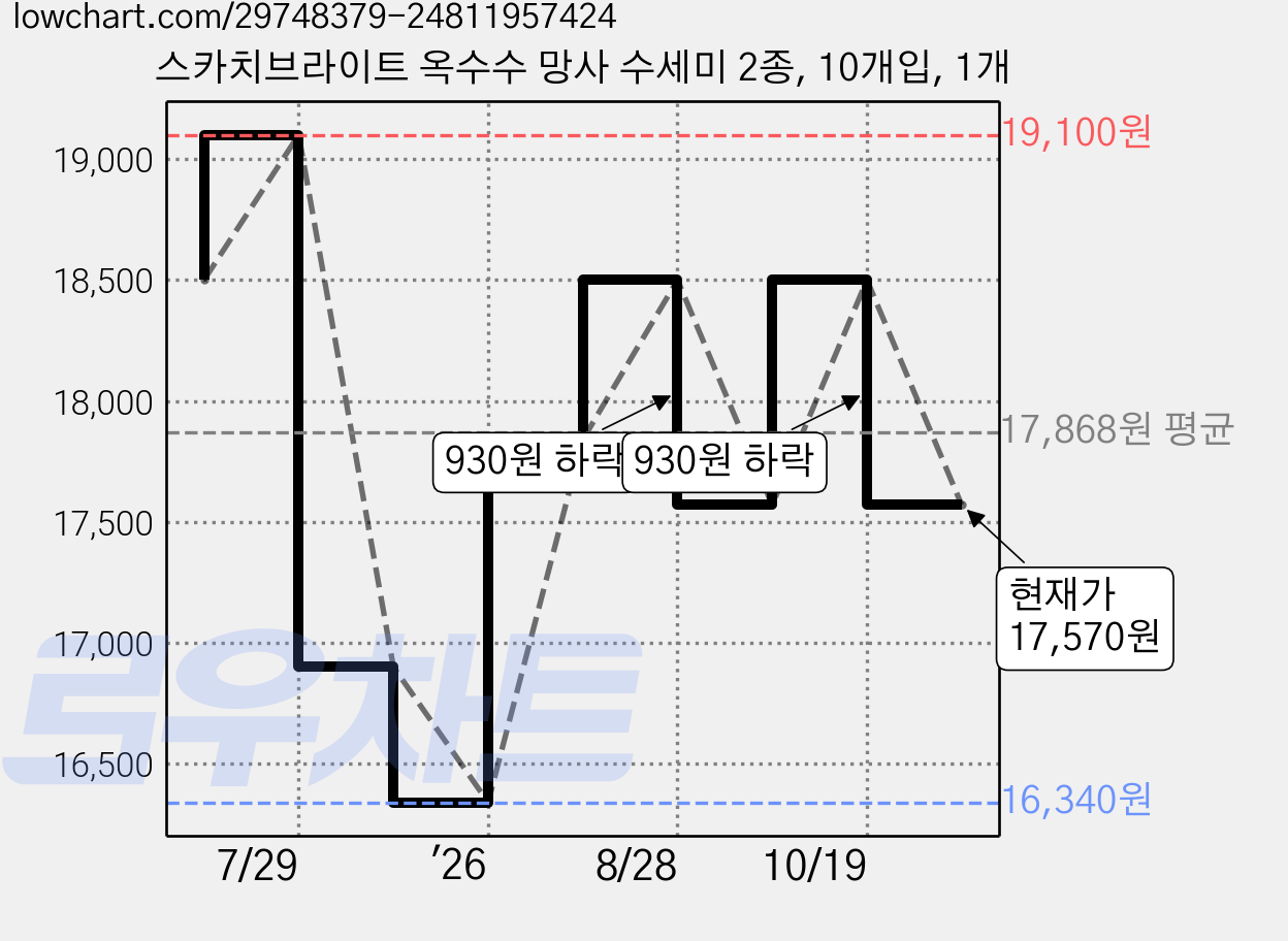스카치브라이트 옥수수 망사 수세미 2종, 10개입, 1개 가격 변동 차트, 현재가 15,810원, 역대최저가