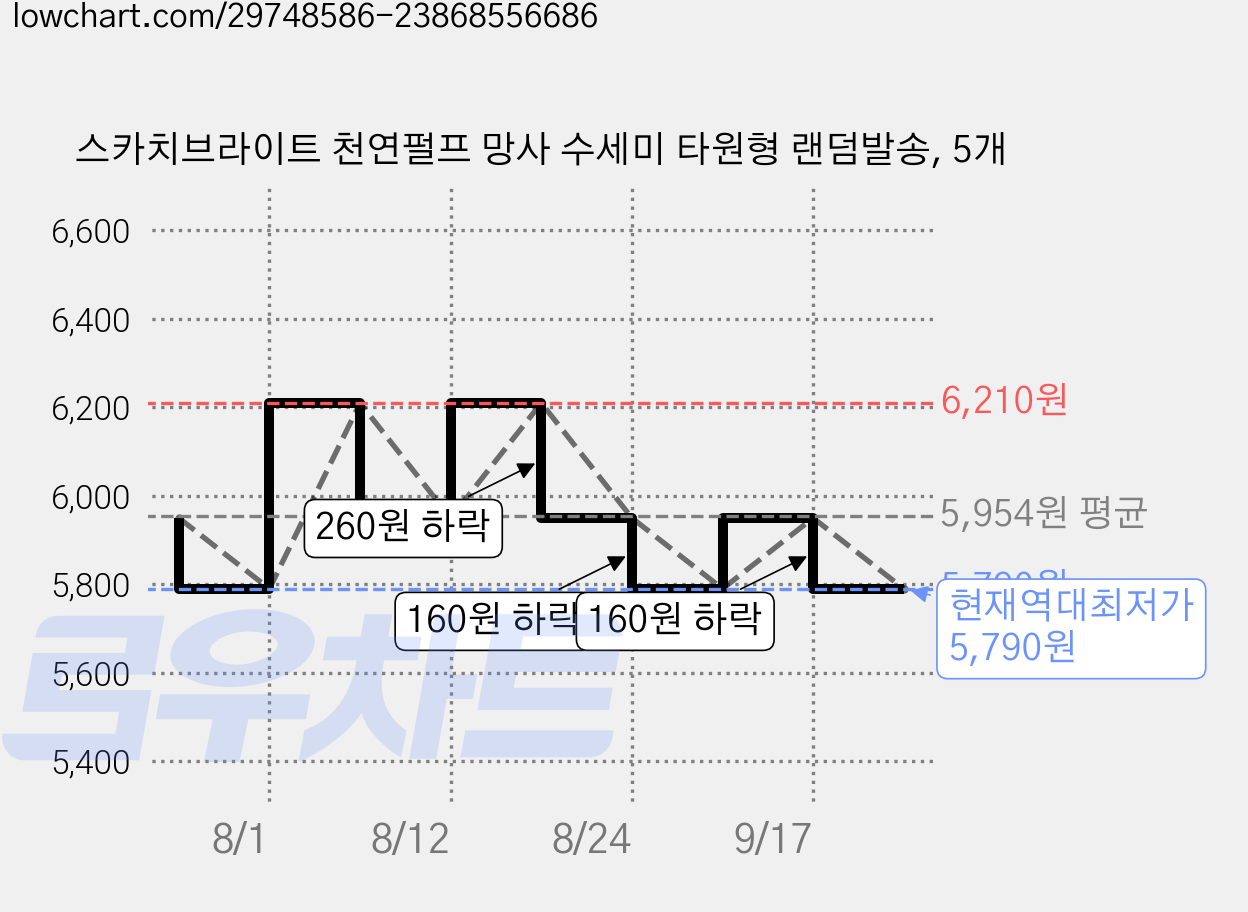 스카치브라이트 천연펄프 망사 수세미 타원형 랜덤발송, 5개 가격 변동 차트, 현재가 5,790원, 역대최저가