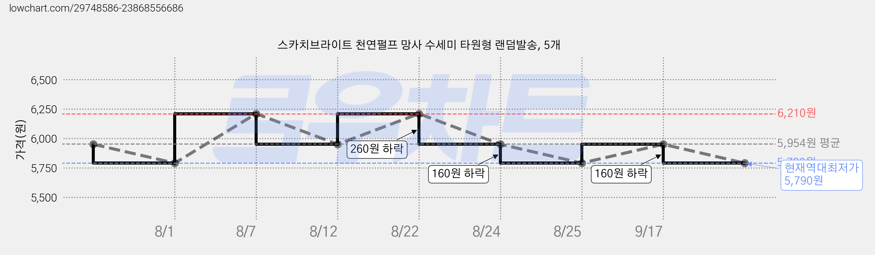 스카치브라이트 천연펄프 망사 수세미 타원형 랜덤발송, 5개 가격 변동 차트, 현재가 5,790원, 역대최저가