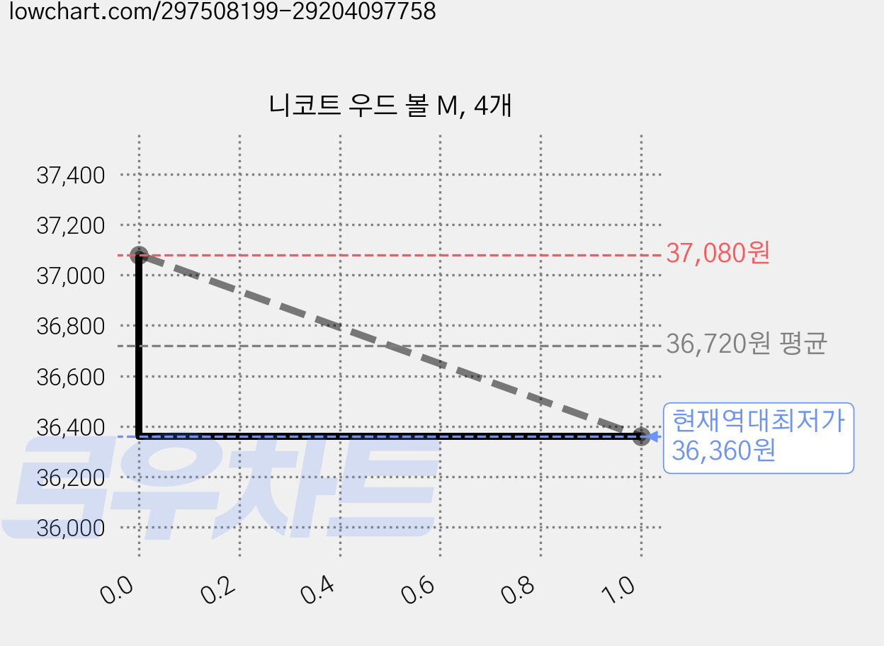 니코트 우드 볼 M, 4개 가격 변동 차트, 현재가 36,360원, 역대최저가