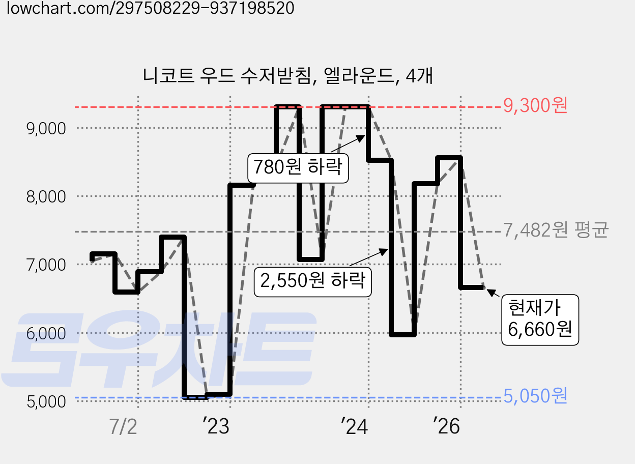 니코트 우드 수저받침, 엘라운드, 4개 가격 변동 차트, 현재가 6,660원, 관측 최저가 5,050원