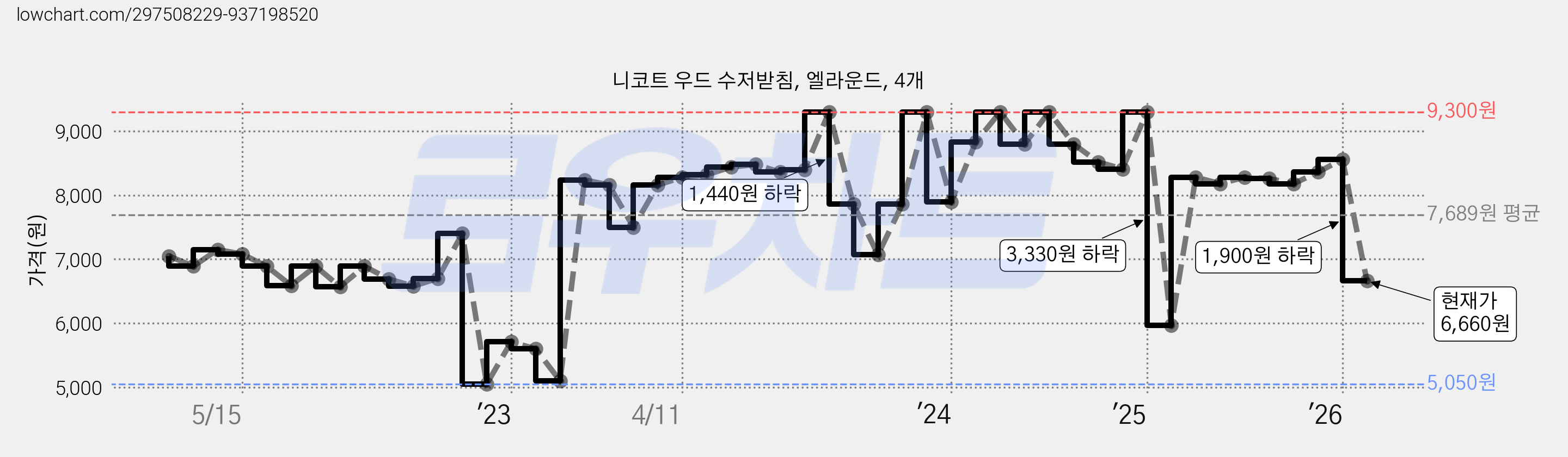 니코트 우드 수저받침, 엘라운드, 4개 가격 변동 차트, 현재가 6,660원, 관측 최저가 5,050원
