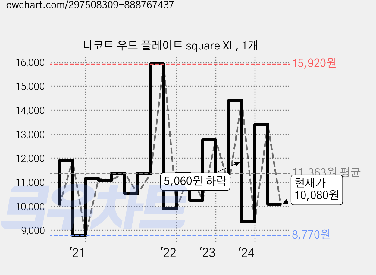 니코트 우드 플레이트 square XL, 1개 가격 변동 차트, 현재가 10,080원, 관측 최저가 8,770원