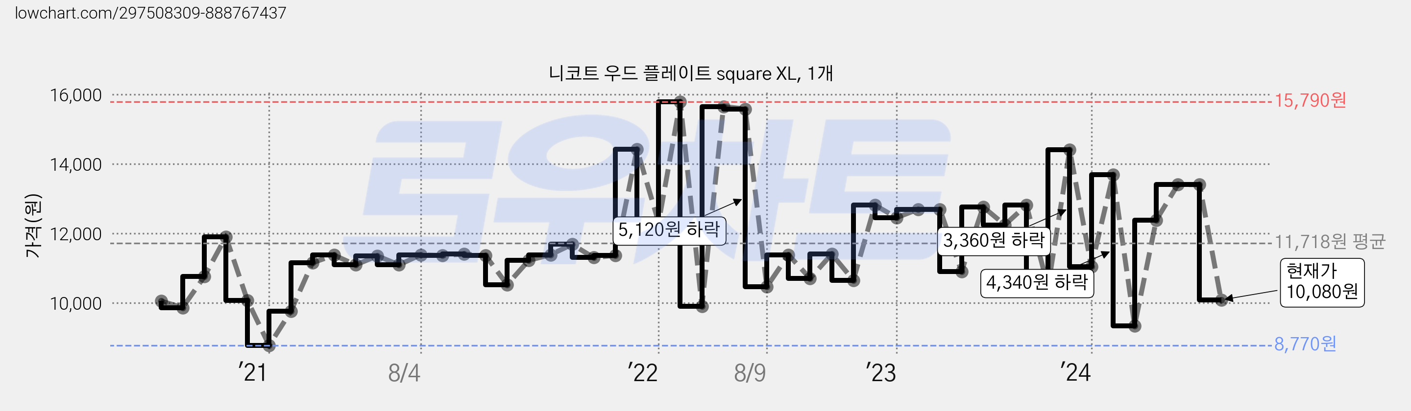 니코트 우드 플레이트 square XL, 1개 가격 변동 차트, 현재가 10,080원, 관측 최저가 8,770원