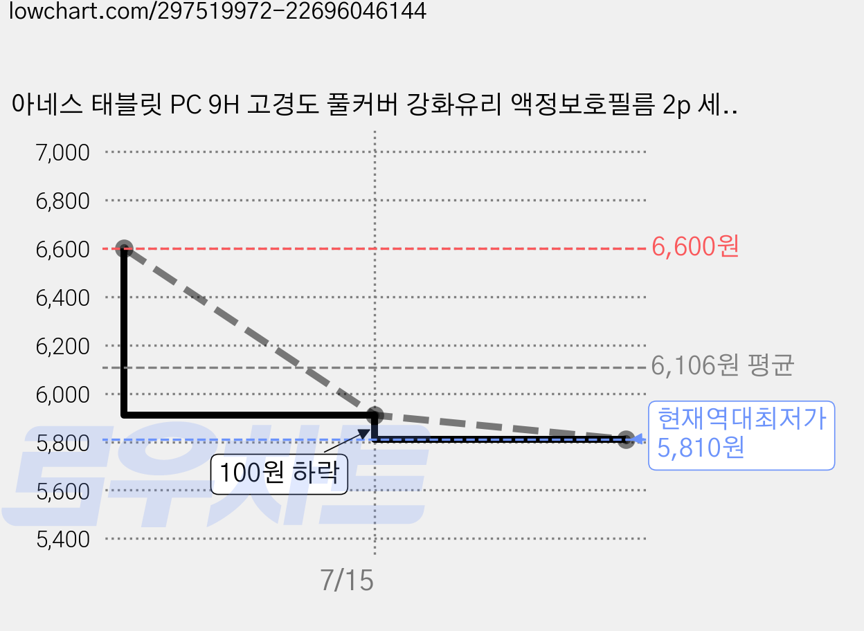 아네스 태블릿 PC 9H 고경도 풀커버 강화유리 액정보호필름 2p 세트, 1세트 가격 변동 차트, 현재가 5,810원, 역대최저가