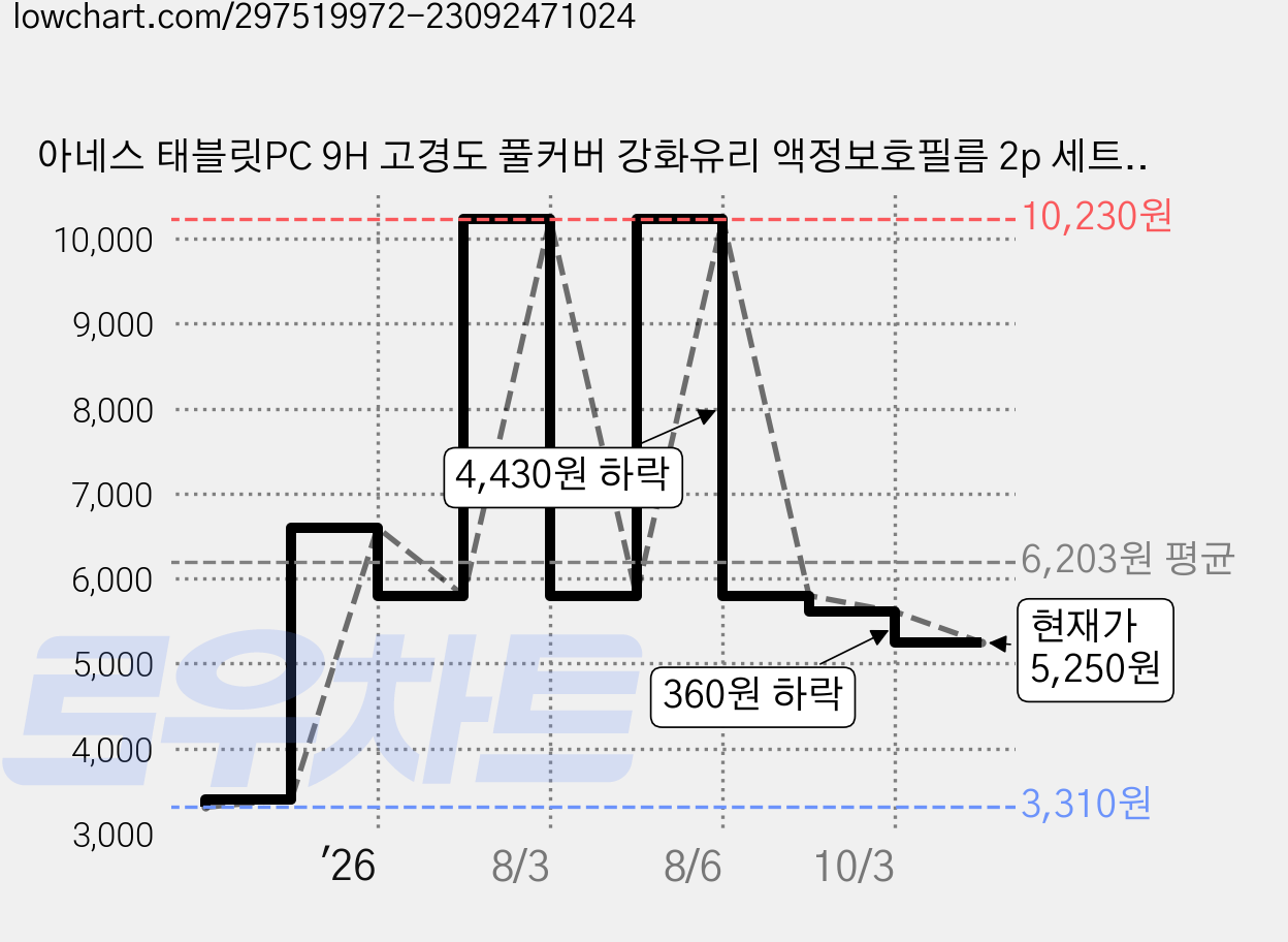 아네스 태블릿PC 9H 고경도 풀커버 강화유리 액정보호필름 2p 세트, 2개 가격 변동 차트, 현재가 5,250원, 관측 최저가 3,310원