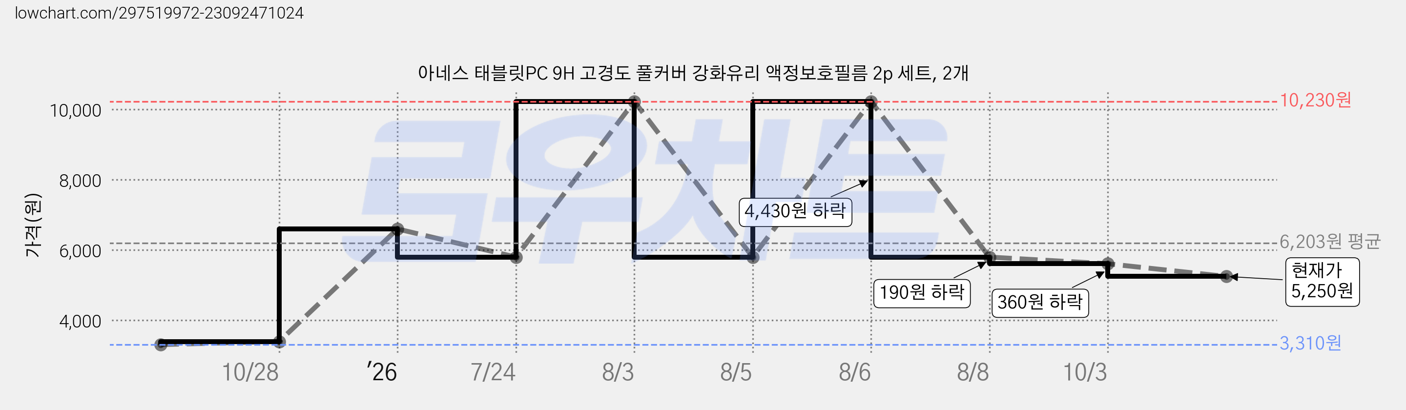 아네스 태블릿PC 9H 고경도 풀커버 강화유리 액정보호필름 2p 세트, 2개 가격 변동 차트, 현재가 5,250원, 관측 최저가 3,310원
