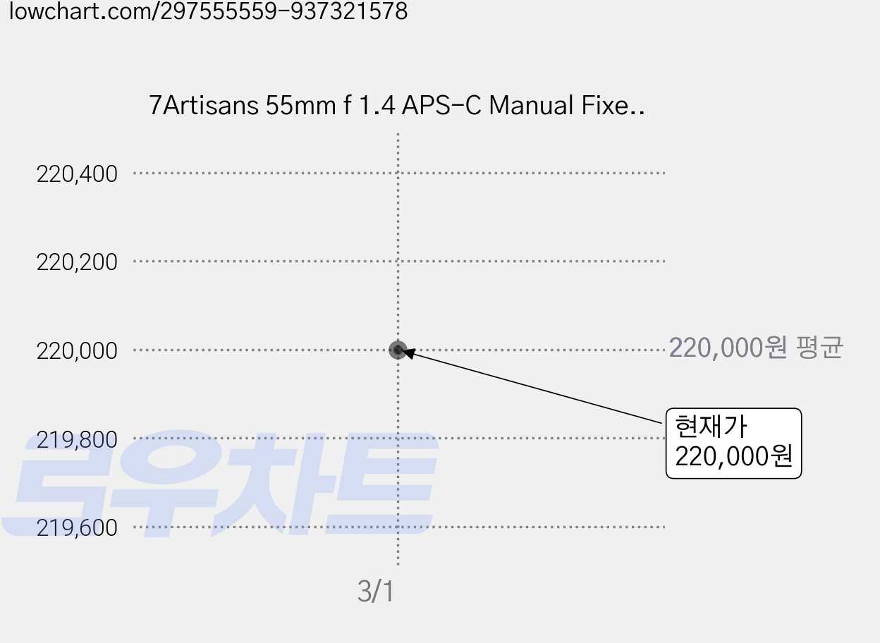7Artisans 55mm f 1.4 APS-C Manual Fixed Lens Silver 라이카 T 마운트 가격 변동 차트, 현재가 220,000원
