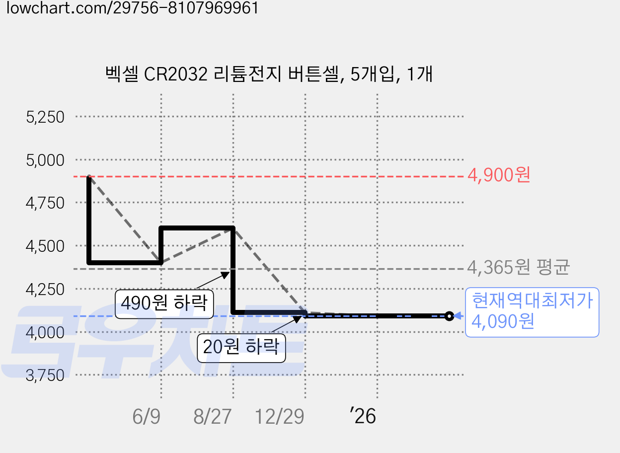 벡셀 CR2032 리튬전지 버튼셀, 5개입, 1개 가격 변동 차트, 현재가 4,090원, 역대최저가
