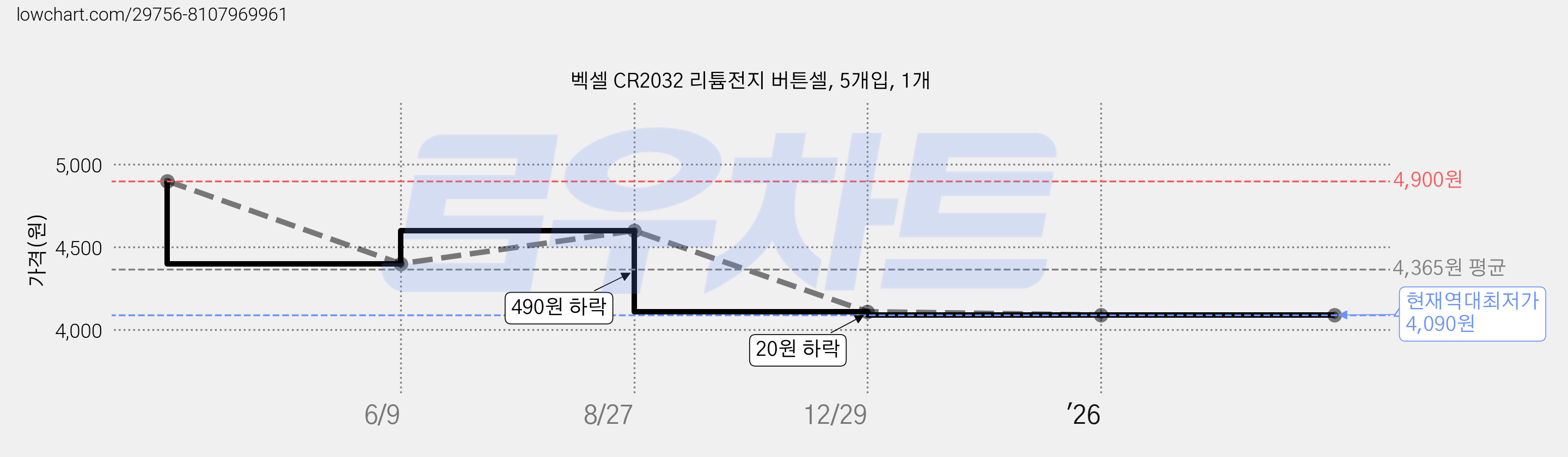 벡셀 CR2032 리튬전지 버튼셀, 5개입, 1개 가격 변동 차트, 현재가 4,090원, 역대최저가