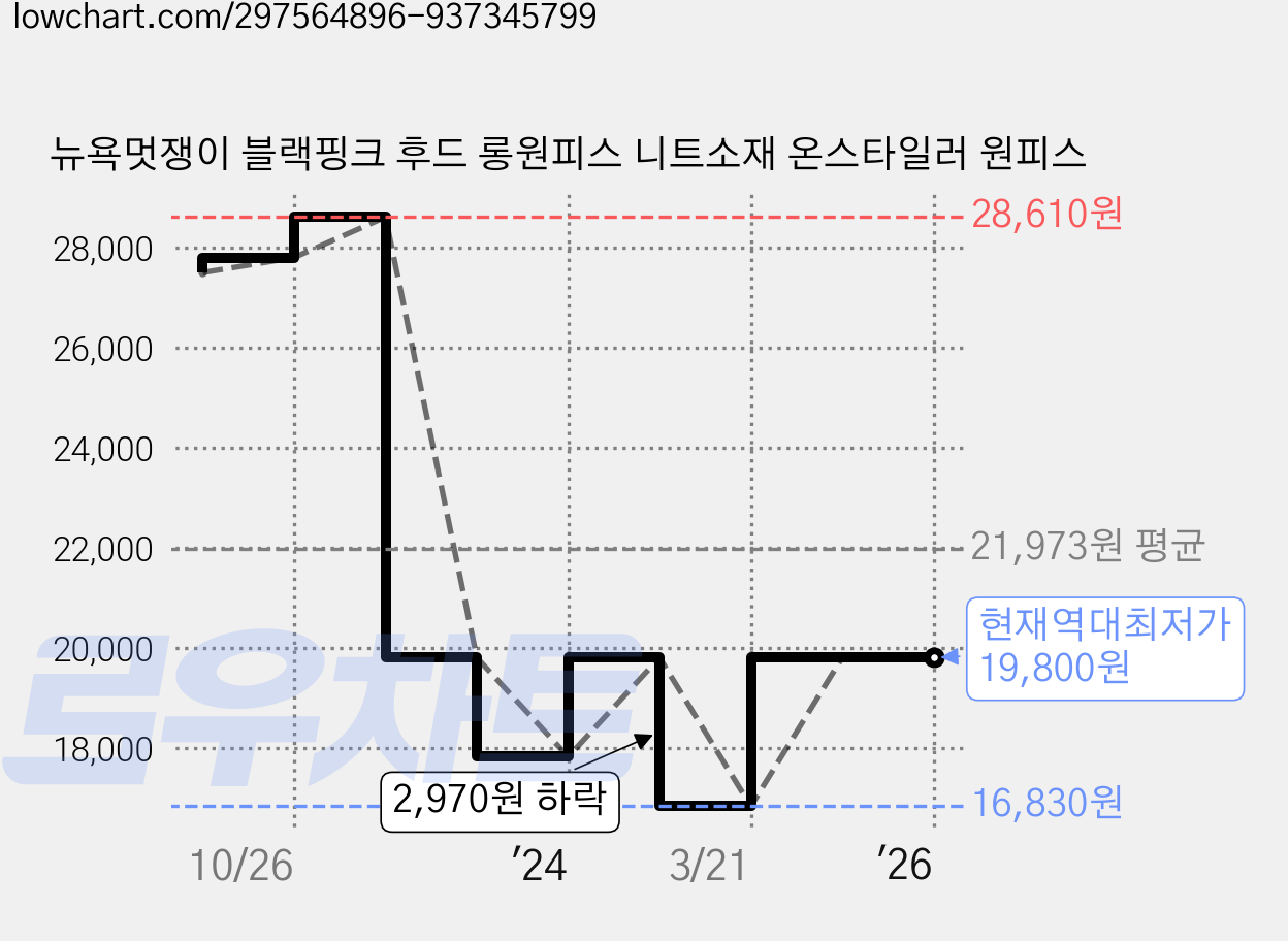 뉴욕멋쟁이 블랙핑크 후드 롱원피스 니트소재 온스타일러 원피스 가격 변동 차트, 현재가 19,800원, 역대최저가