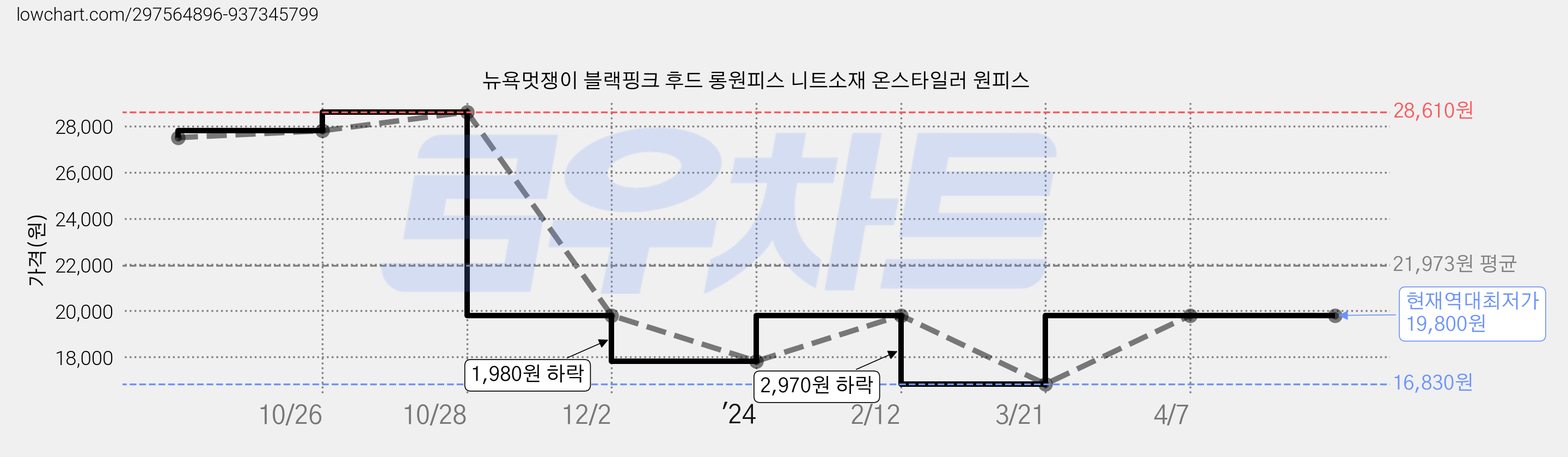 뉴욕멋쟁이 블랙핑크 후드 롱원피스 니트소재 온스타일러 원피스 가격 변동 차트, 현재가 19,800원, 역대최저가