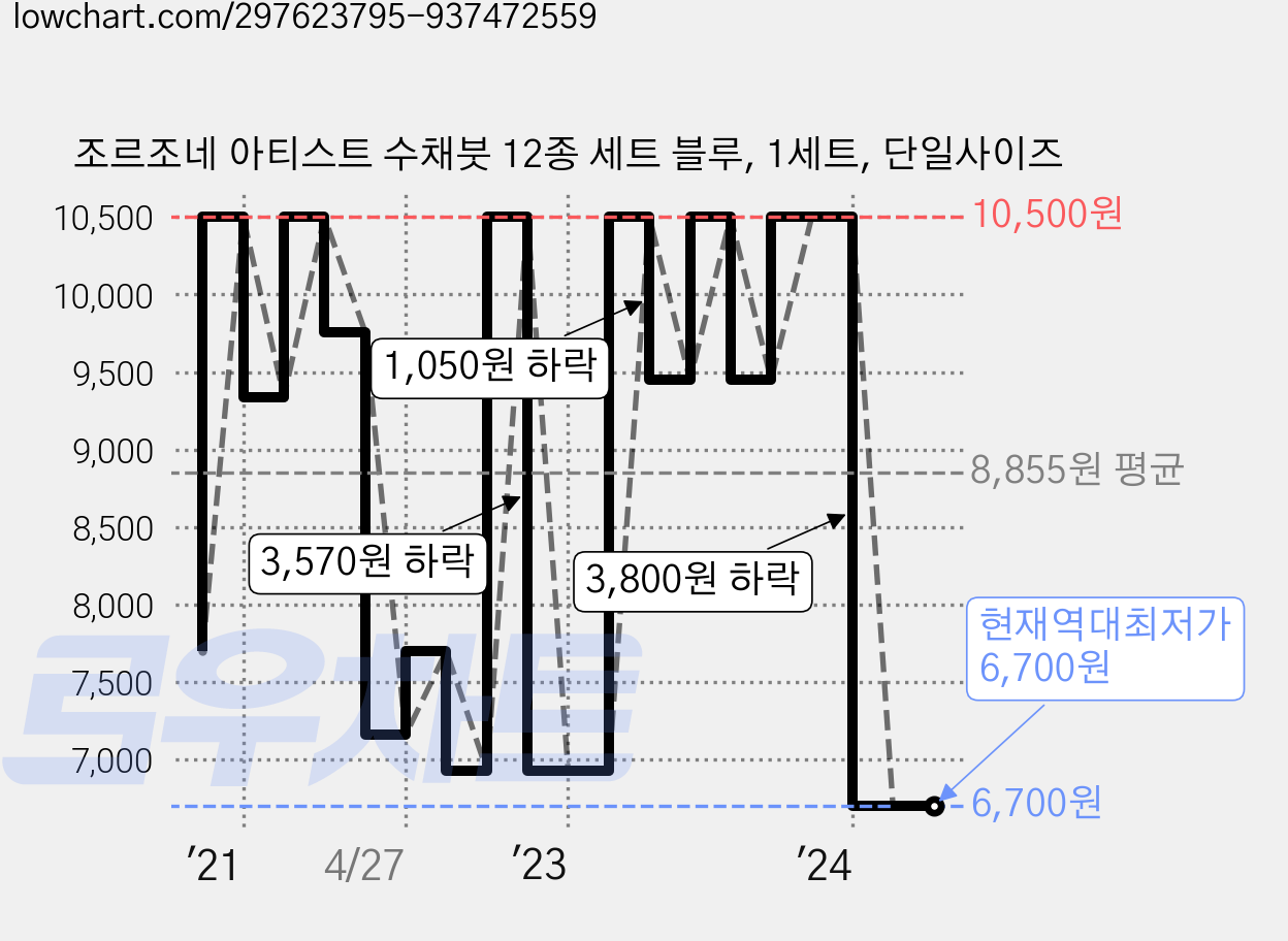 조르조네 아티스트 수채붓 12종 세트 블루, 1세트, 단일사이즈 가격 변동 차트, 현재가 6,700원, 역대최저가