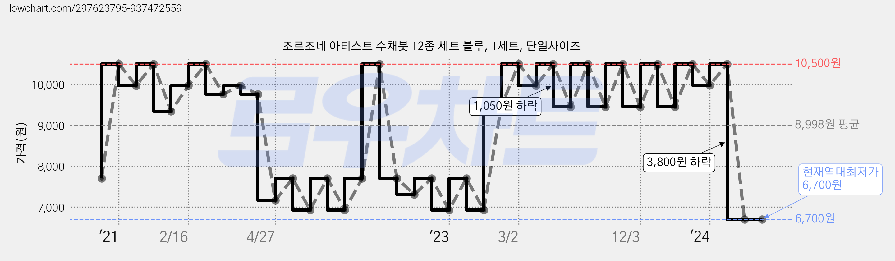 조르조네 아티스트 수채붓 12종 세트 블루, 1세트, 단일사이즈 가격 변동 차트, 현재가 6,700원, 역대최저가
