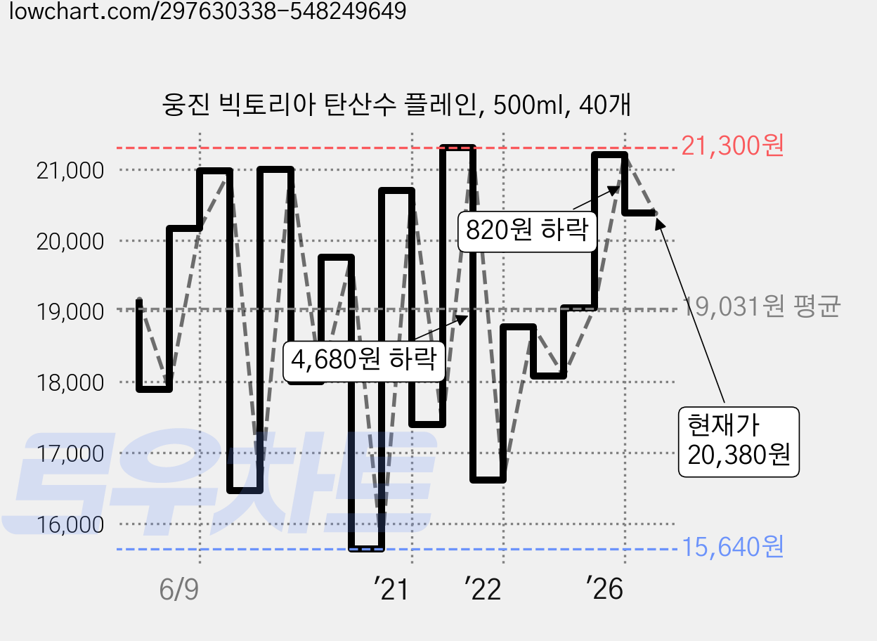 웅진 빅토리아 탄산수 플레인, 500ml, 40개 가격 변동 차트, 현재가 20,380원, 관측 최저가 14,450원