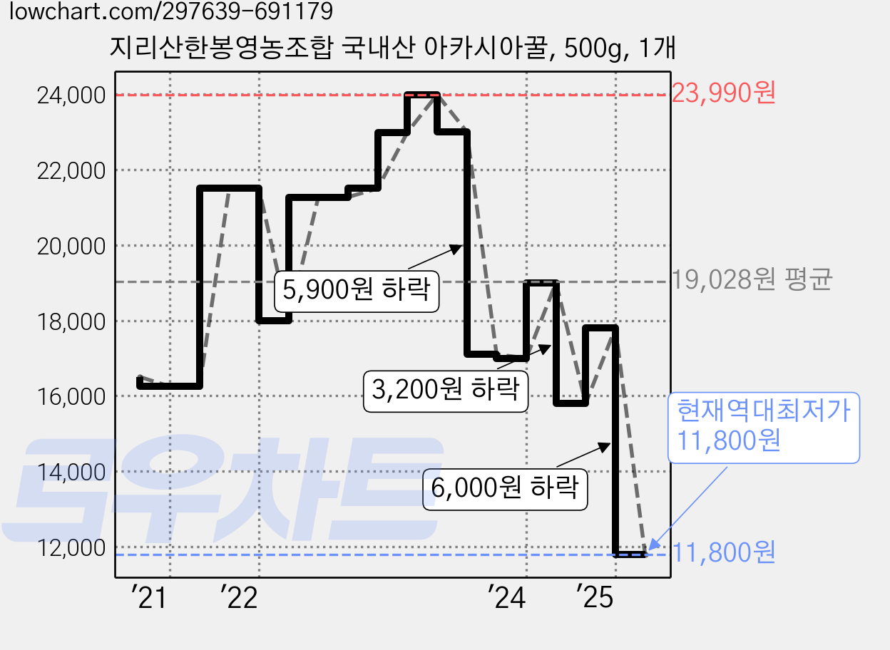 지리산한봉영농조합 국내산 아카시아꿀, 500g, 1개 가격 변동 차트, 현재가 11,800원, 역대최저가