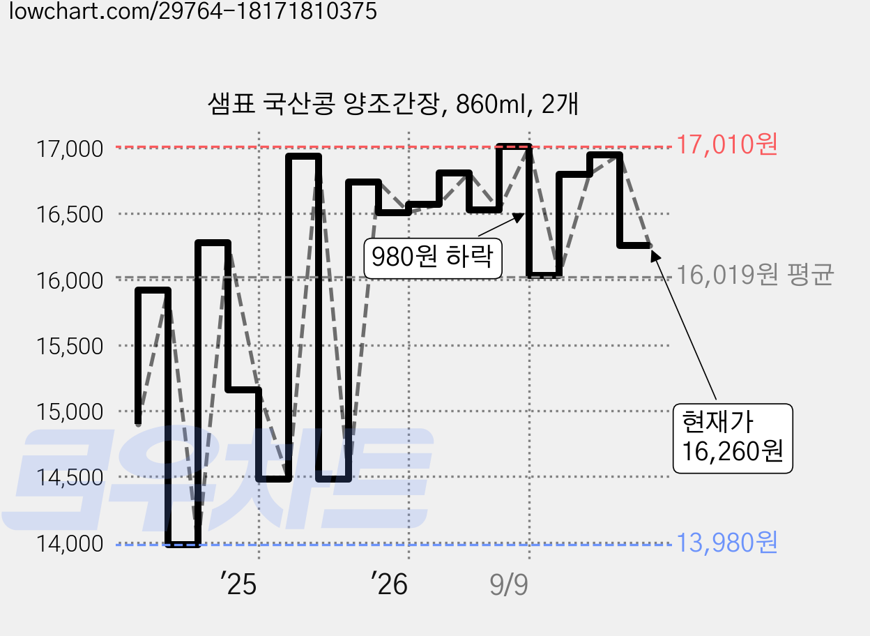 샘표 국산콩 양조간장, 860ml, 2개 가격 변동 차트, 현재가 16,260원, 관측 최저가 13,980원