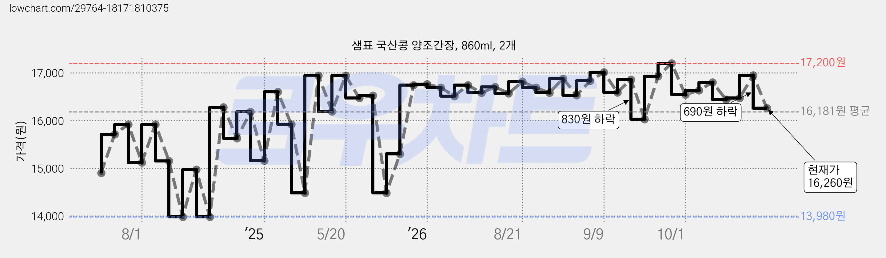 샘표 국산콩 양조간장, 860ml, 2개 가격 변동 차트, 현재가 16,260원, 관측 최저가 13,980원