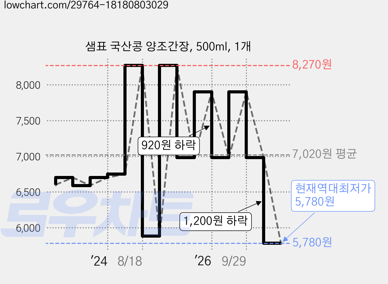 샘표 국산콩 양조간장, 500ml, 1개 가격 변동 차트, 현재가 5,780원, 역대최저가