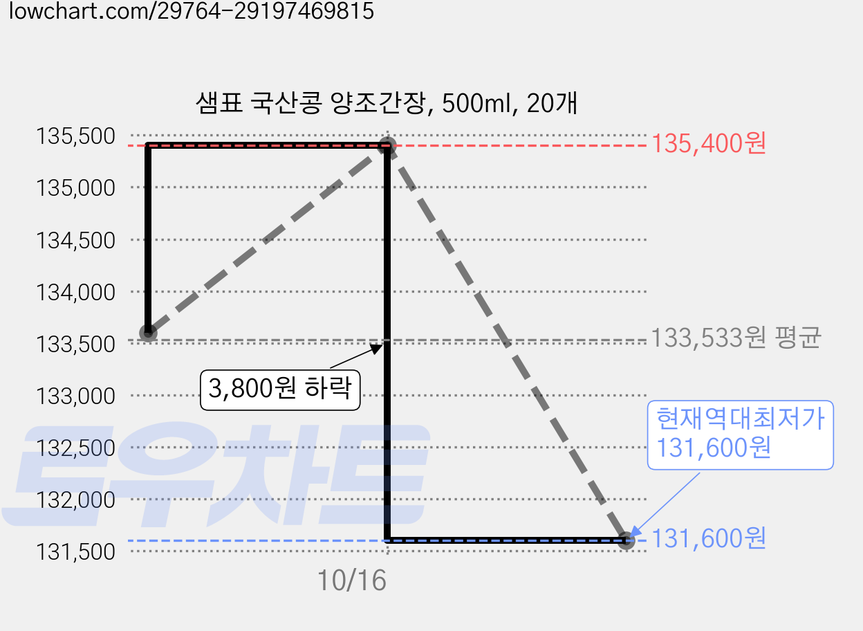 샘표 국산콩 양조간장, 500ml, 20개 가격 변동 차트, 현재가 131,600원, 역대최저가