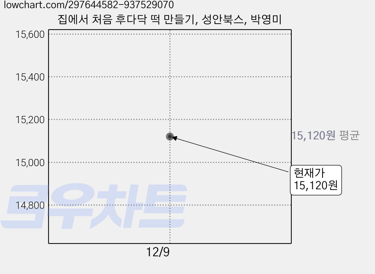 집에서 처음 후다닥 떡 만들기, 성안북스, 박영미 가격 변동 차트, 현재가 15,120원
