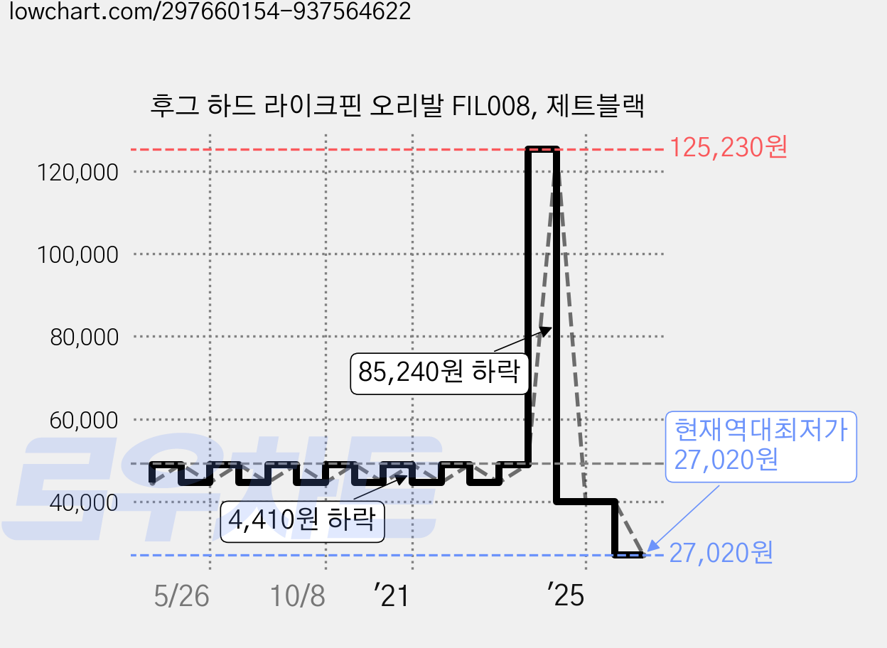 후그 하드 라이크핀 오리발 FIL008, 제트블랙 가격 변동 차트, 현재가 27,020원, 역대최저가