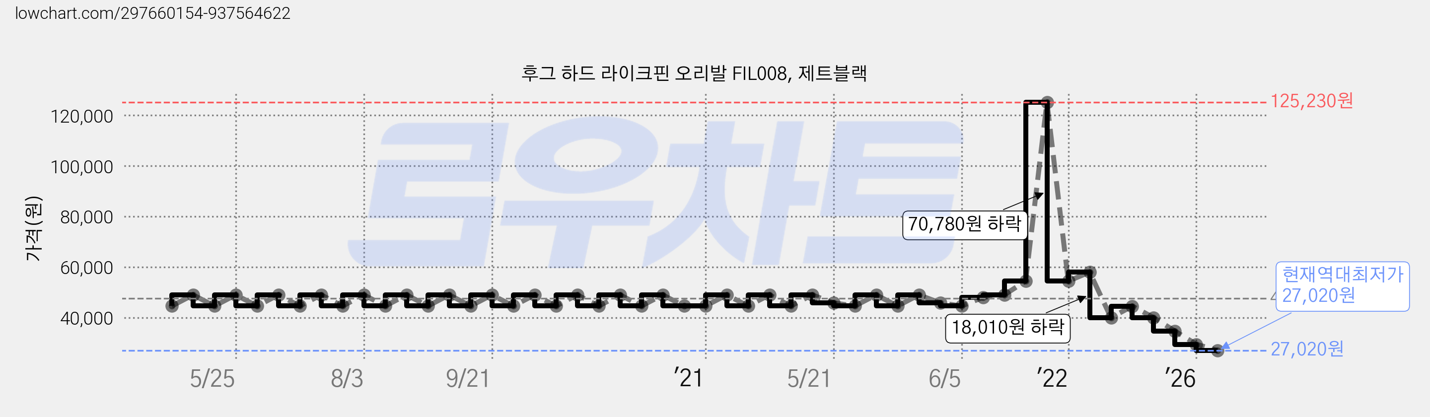 후그 하드 라이크핀 오리발 FIL008, 제트블랙 가격 변동 차트, 현재가 27,020원, 역대최저가