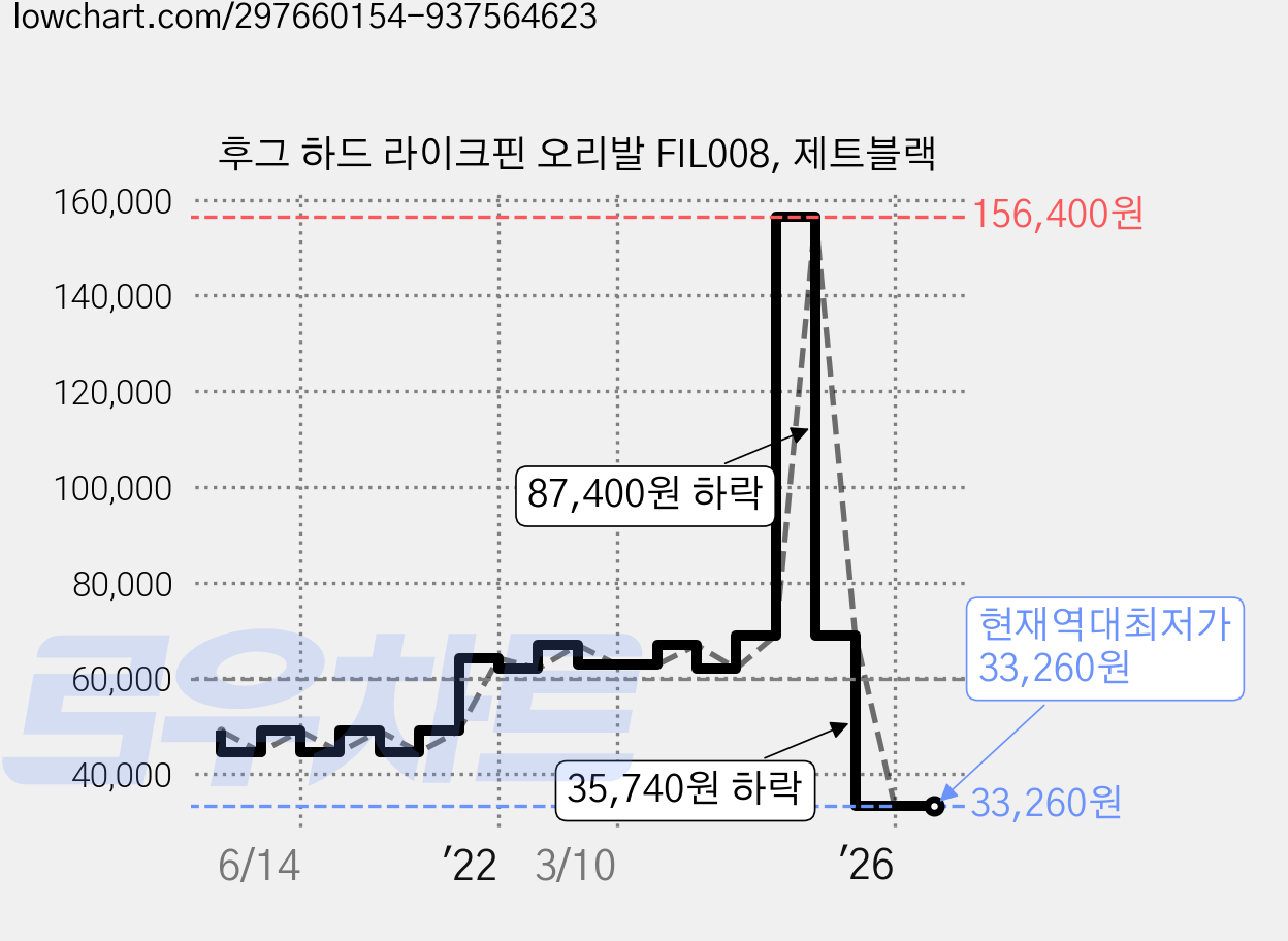 후그 하드 라이크핀 오리발 FIL008, 제트블랙 가격 변동 차트, 현재가 33,260원, 역대최저가