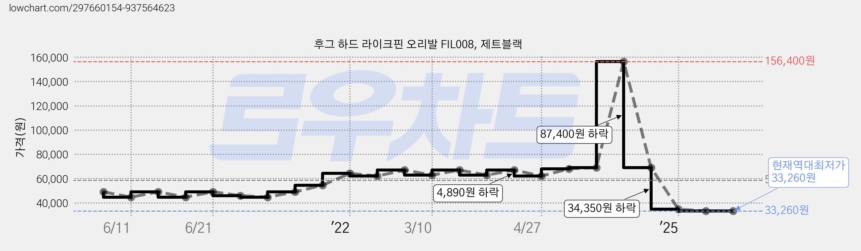 후그 하드 라이크핀 오리발 FIL008, 제트블랙 가격 변동 차트, 현재가 33,260원, 역대최저가