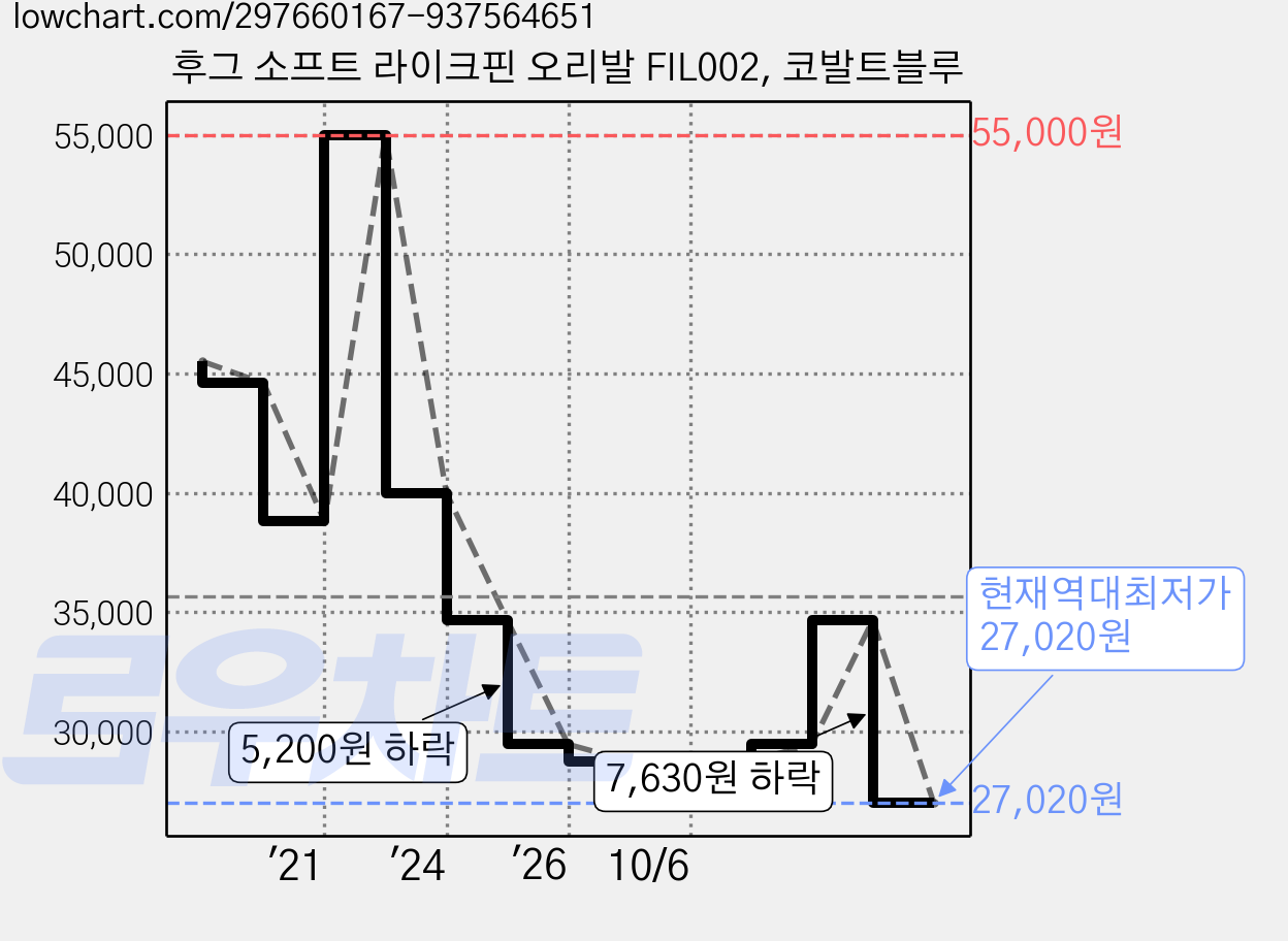 후그 소프트 라이크핀 오리발 FIL002, 코발트블루 가격 변동 차트, 현재가 27,020원, 역대최저가