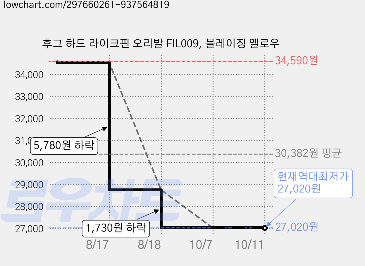 후그 하드 라이크핀 오리발 FIL009, 블레이징 옐로우 가격 변동 차트, 현재가 27,020원, 역대최저가